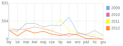 Wykres roczny blog rowerowy bartekosw.bikestats.pl